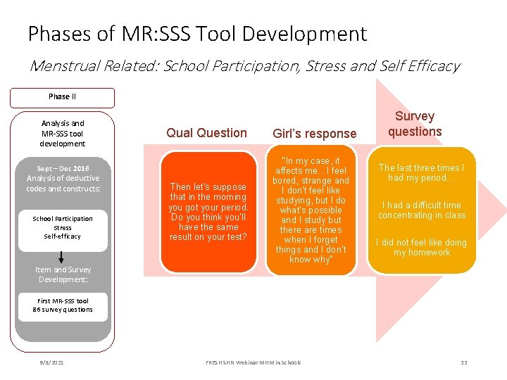 Phases of MR: SSS Tool Development Menstrual Related: School Participation, Stress and Self Efficacy