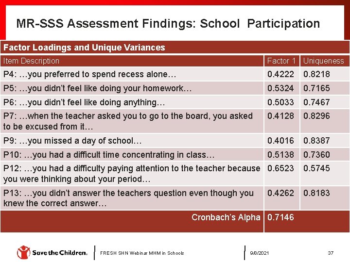 MR-SSS Assessment Findings: School Participation Factor Loadings and Unique Variances Item Description Factor 1