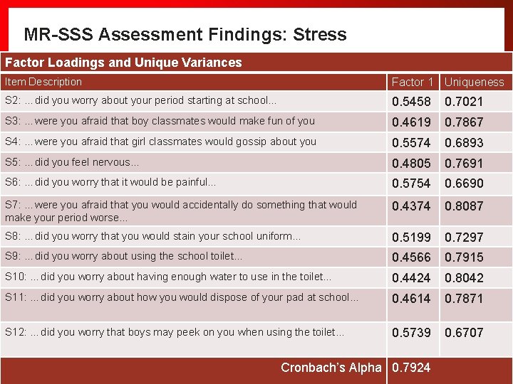 MR-SSS Assessment Findings: Stress Factor Loadings and Unique Variances Item Description Factor 1 Uniqueness