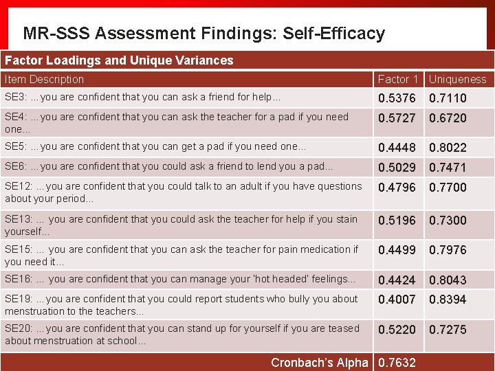 MR-SSS Assessment Findings: Self-Efficacy Factor Loadings and Unique Variances Item Description Factor 1 Uniqueness