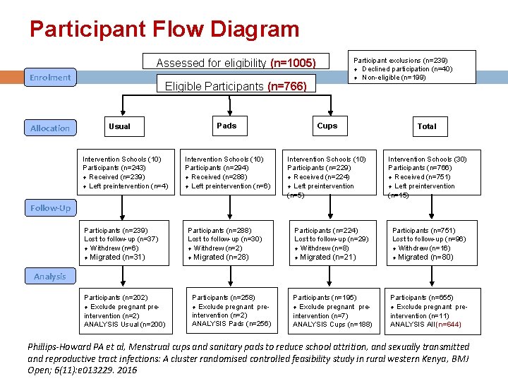 Participant Flow Diagram Participant exclusions (n=239) ¨ Declined participation (n=40) ¨ Non-eligible (n=199) Assessed