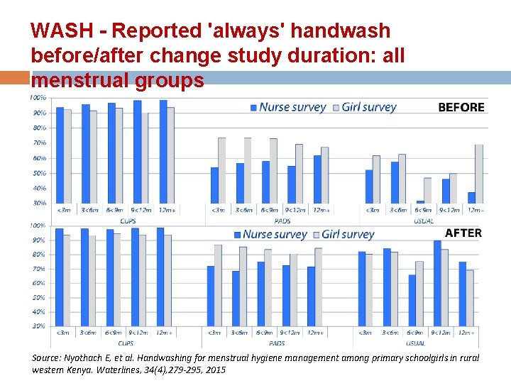 WASH - Reported 'always' handwash before/after change study duration: all menstrual groups Source: Nyothach
