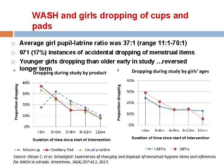 WASH and girls dropping of cups and pads Average girl pupil-latrine ratio was 37: