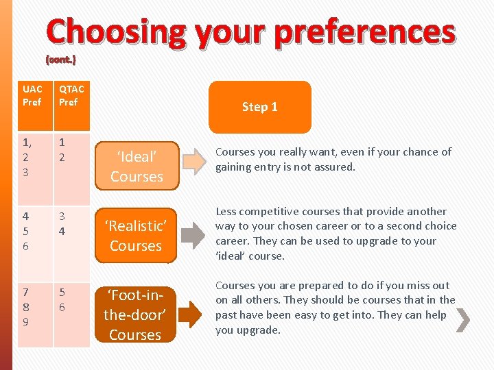 Choosing your preferences (cont. ) UAC Pref QTAC Pref 1, 2 3 1 2