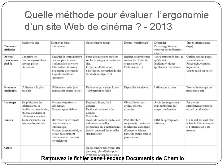 Quelle méthode pour évaluer l’ergonomie d’un site Web de cinéma ? - 2013 Retrouvez