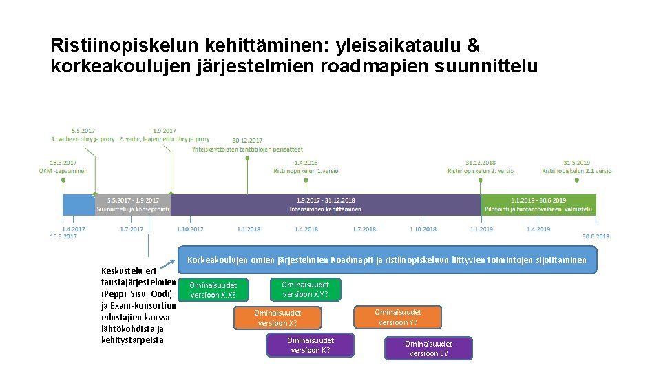 Ristiinopiskelun kehittäminen: yleisaikataulu & korkeakoulujen järjestelmien roadmapien suunnittelu Keskustelu eri taustajärjestelmien (Peppi, Sisu, Oodi)