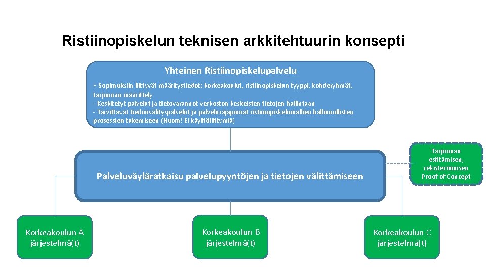 Ristiinopiskelun teknisen arkkitehtuurin konsepti Yhteinen Ristiinopiskelupalvelu - Sopimuksiin liittyvät määritystiedot: korkeakoulut, ristiinopiskelun tyyppi, kohderyhmät,