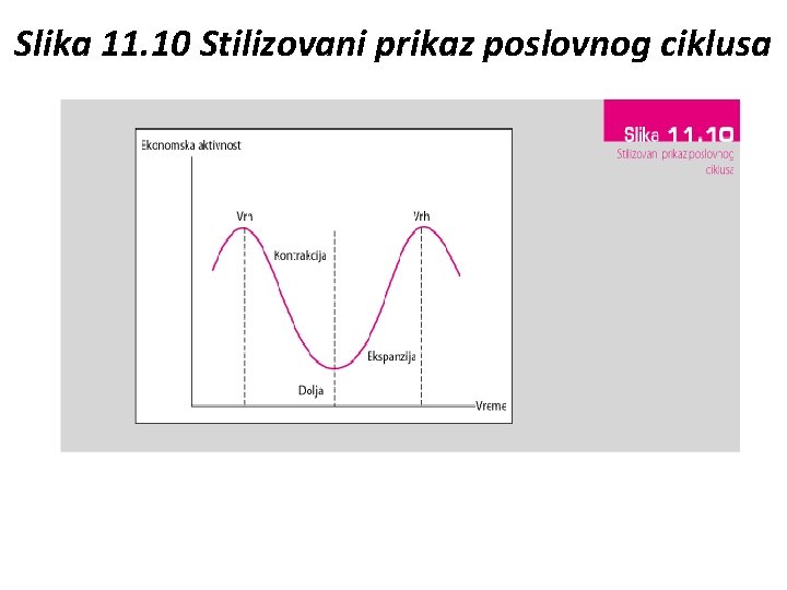 Slika 11. 10 Stilizovani prikaz poslovnog ciklusa 