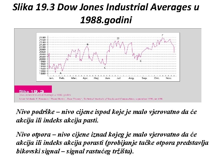Slika 19. 3 Dow Jones Industrial Averages u 1988. godini Nivo podrške – nivo