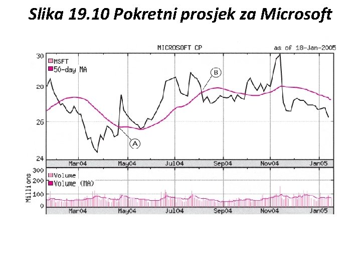 Slika 19. 10 Pokretni prosjek za Microsoft 