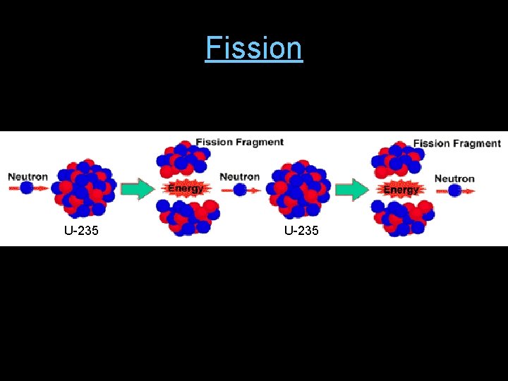 Fission U-235 