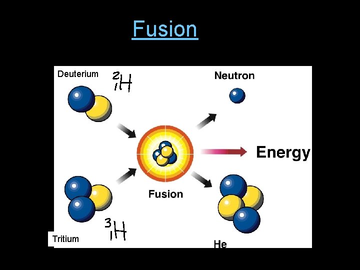 Fusion Deuterium Tritium 