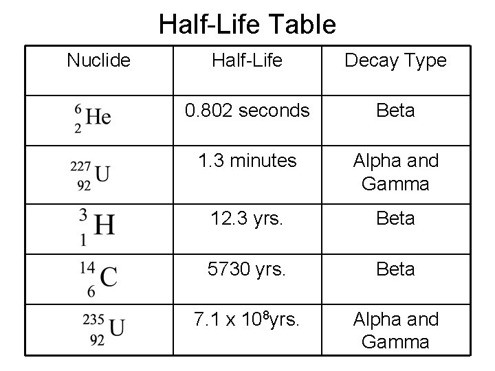 Half-Life Table Nuclide Half-Life Decay Type 0. 802 seconds Beta 1. 3 minutes Alpha