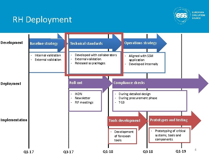 RH Deployment Development Baseline strategy Technical standards Operations strategy - Internal validation - External