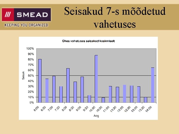 Seisakud 7 -s mõõdetud vahetuses 