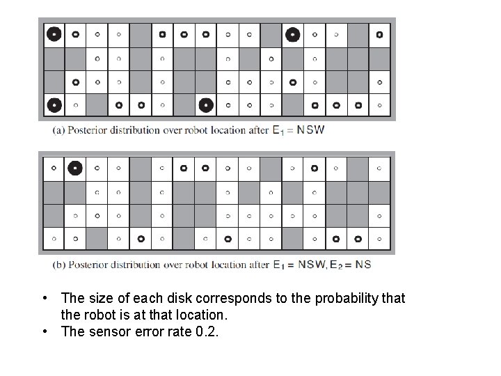  • The size of each disk corresponds to the probability that the robot