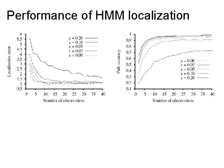 Performance of HMM localization 
