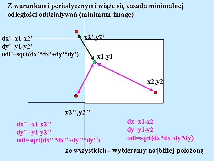 Z warunkami periodycznymi wiąże się zasada minimalnej odległości oddziaływań (minimum image) x 2’, y