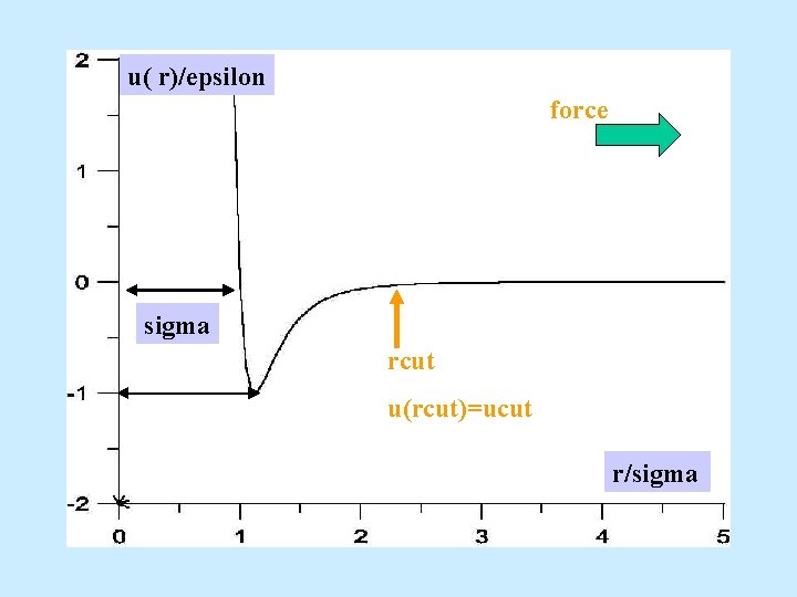 u( r)/epsilon force sigma rcut u(rcut)=ucut r/sigma 