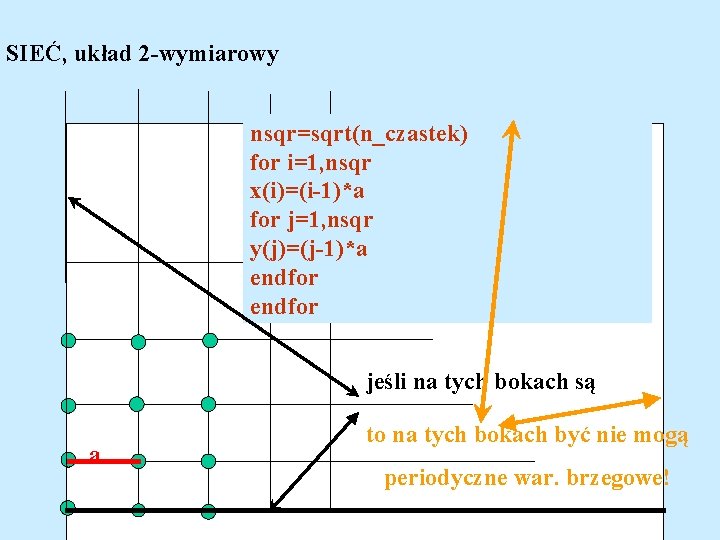 SIEĆ, układ 2 -wymiarowy nsqr=sqrt(n_czastek) for i=1, nsqr x(i)=(i-1)*a for j=1, nsqr y(j)=(j-1)*a endfor