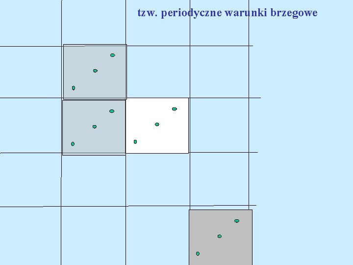 tzw. periodyczne warunki brzegowe 