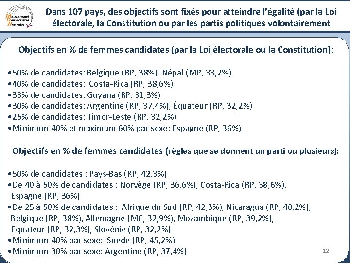 Dans 107 pays, des objectifs sont fixés pour atteindre l’égalité (par la Loi électorale,