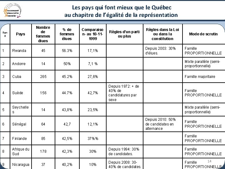 Les pays qui font mieux que le Québec au chapitre de l’égalité de la