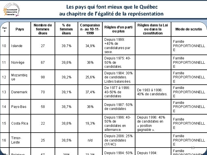 Les pays qui font mieux que le Québec au chapitre de l’égalité de la