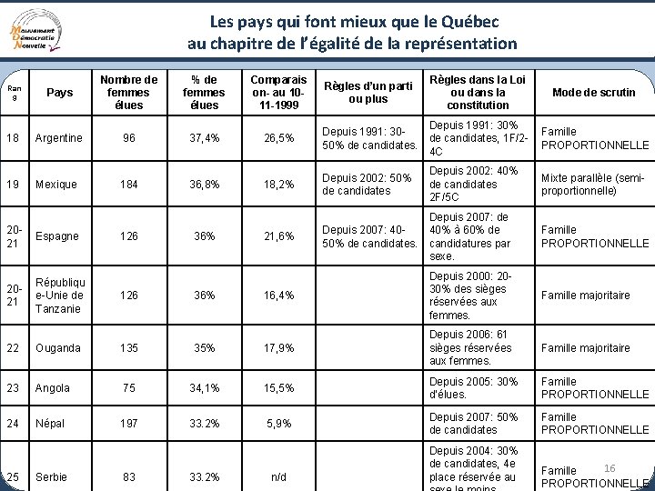 Les pays qui font mieux que le Québec au chapitre de l’égalité de la