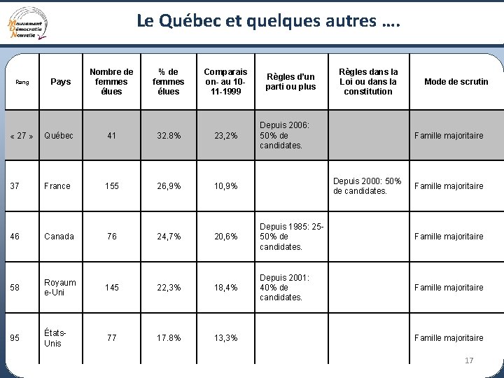 Le Québec et quelques autres …. Rang Pays Nombre de femmes élues % de