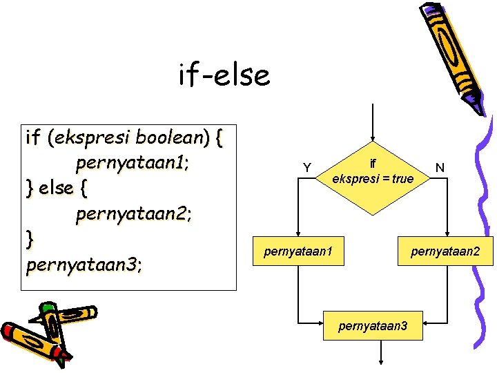 if-else if (ekspresi boolean) { pernyataan 1; } else { pernyataan 2; } pernyataan