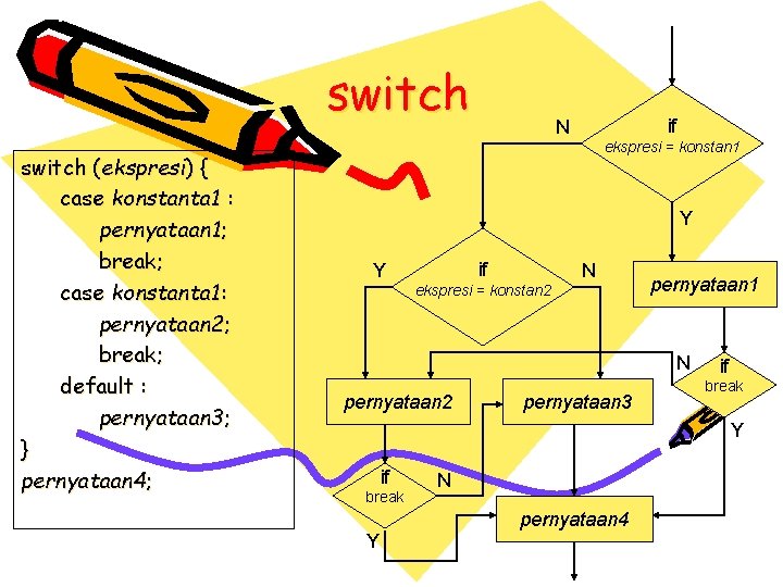 switch (ekspresi) { case konstanta 1 : pernyataan 1; break; case konstanta 1: pernyataan