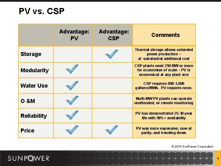 PV vs. CSP Advantage: PV Advantage: CSP Comments Storage Thermal storage allows extended power