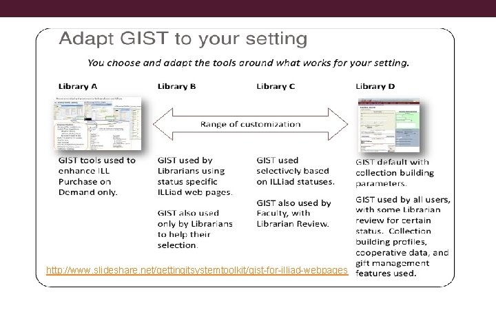 http: //www. slideshare. net/gettingitsystemtoolkit/gist-for-illiad-webpages 