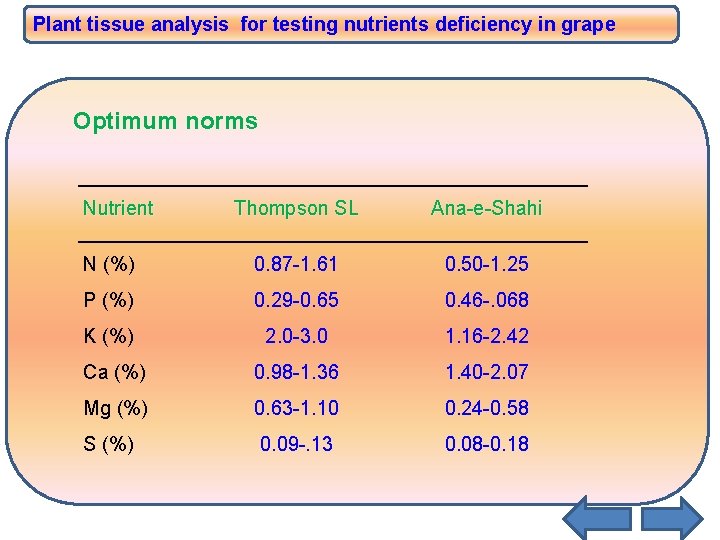 Plant tissue analysis for testing nutrients deficiency in grape Optimum norms Nutrient Thompson SL Plant tissue analysis for testing nutrients deficiency in grape Optimum norms Nutrient Thompson SL