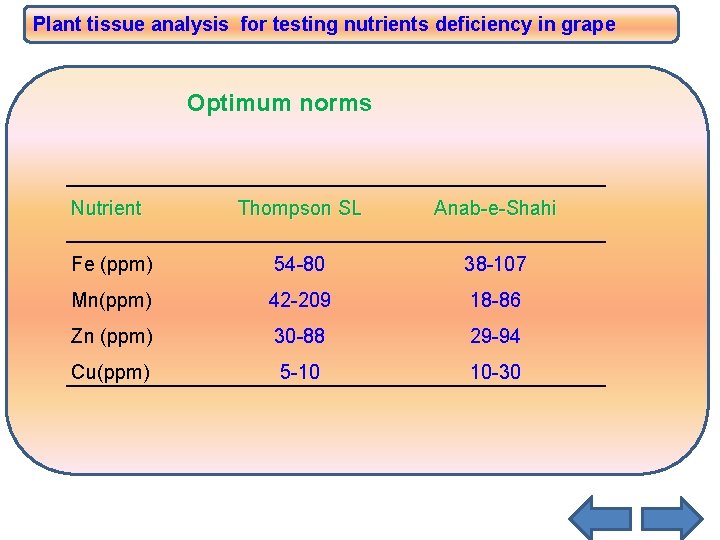 Plant tissue analysis for testing nutrients deficiency in grape Optimum norms Nutrient Thompson SL Plant tissue analysis for testing nutrients deficiency in grape Optimum norms Nutrient Thompson SL