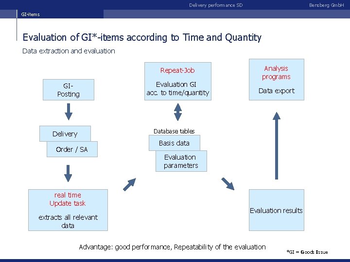 Delivery performance SD Bensberg Gmb. H GI-items Evaluation of GI*-items according to Time and