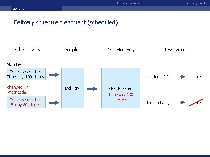 Delivery performance SD Bensberg Gmb. H GI-items Delivery schedule treatment (scheduled) Sold-to party Supplier