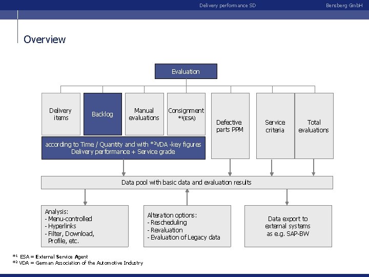 Delivery performance SD Bensberg Gmb. H Overview Evaluation Delivery items Backlog Manual evaluations Consignment