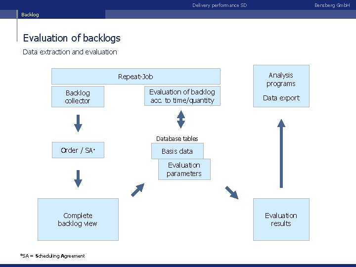 Delivery performance SD Bensberg Gmb. H Backlog Evaluation of backlogs Data extraction and evaluation