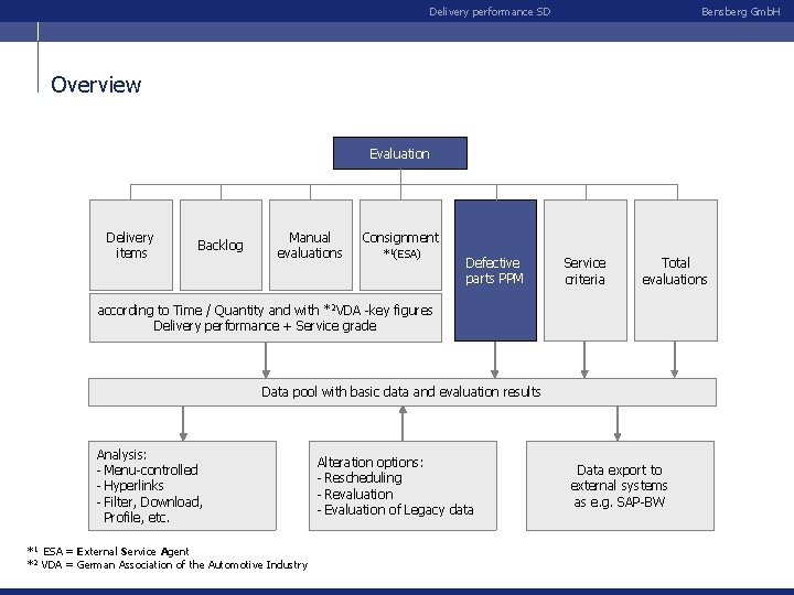 Delivery performance SD Bensberg Gmb. H Overview Evaluation Delivery items Backlog Manual evaluations Consignment