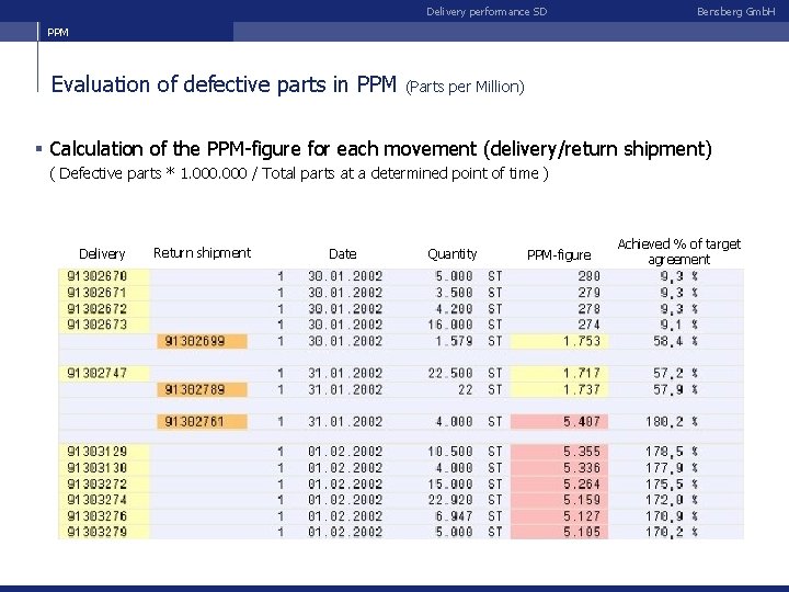 Delivery performance SD Bensberg Gmb. H PPM Evaluation of defective parts in PPM (Parts