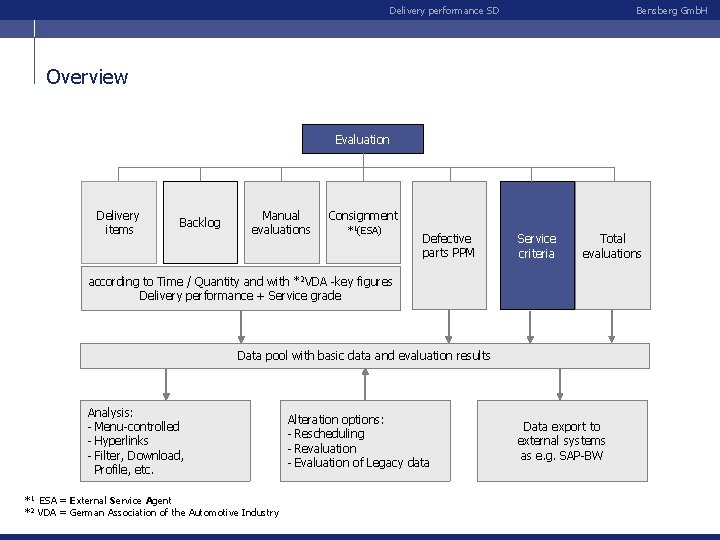 Delivery performance SD Bensberg Gmb. H Overview Evaluation Delivery items Backlog Manual evaluations Consignment