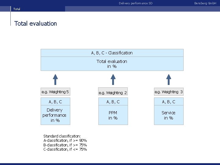 Delivery performance SD Bensberg Gmb. H Total evaluation A, B, C - Classification Total