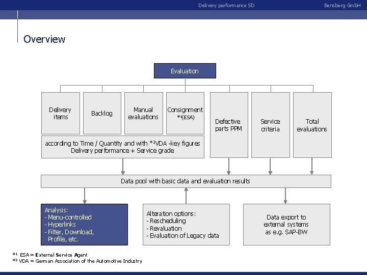 Delivery performance SD Bensberg Gmb. H Overview Evaluation Delivery items Backlog Manual evaluations Consignment