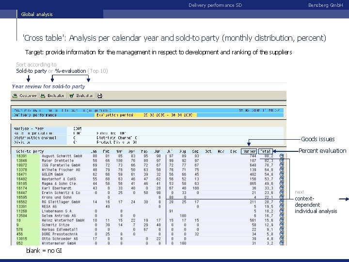 Delivery performance SD Bensberg Gmb. H Global analysis 'Cross table': Analysis per calendar year