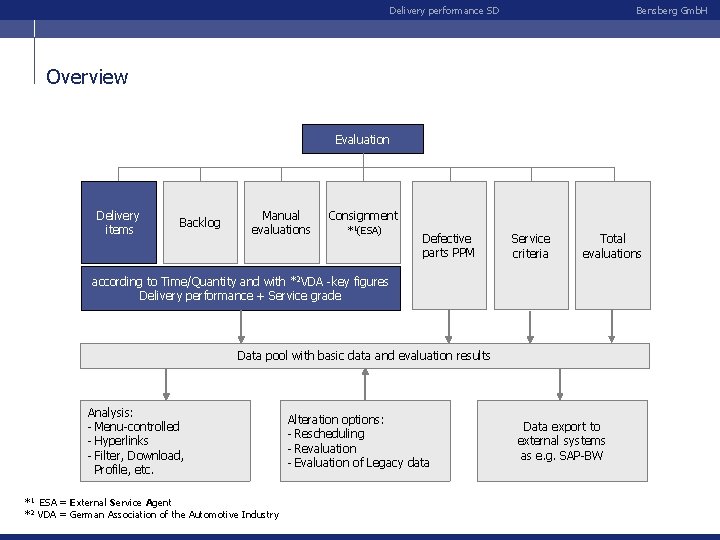 Delivery performance SD Bensberg Gmb. H Overview Evaluation Delivery items Backlog Manual evaluations Consignment