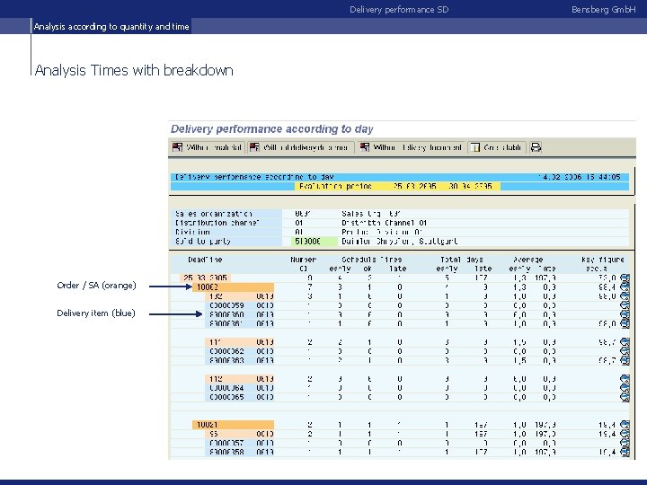 Delivery performance SD Analysis according to quantity and time Analysis Times with breakdown Order