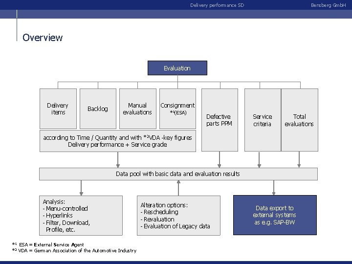 Delivery performance SD Bensberg Gmb. H Overview Evaluation Delivery items Backlog Manual evaluations Consignment