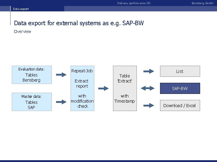 Delivery performance SD Bensberg Gmb. H Data export for external systems as e. g.